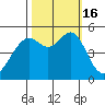 Bonita Cove tide chart for Sunday, October 16, 2022