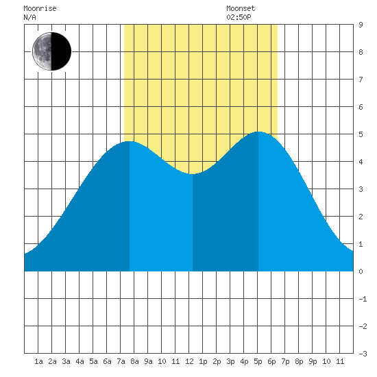 Bonita Cove tide chart for Monday, October 17, 2022