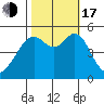 Bonita Cove tide chart for Monday, October 17, 2022