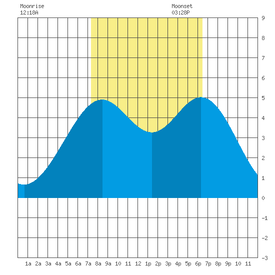 Bonita Cove tide chart for Tuesday, October 18, 2022