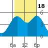 Bonita Cove tide chart for Tuesday, October 18, 2022