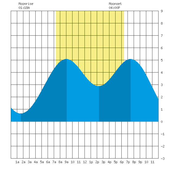 Bonita Cove tide chart for Wednesday, October 19, 2022