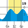 Bonita Cove tide chart for Wednesday, October 19, 2022