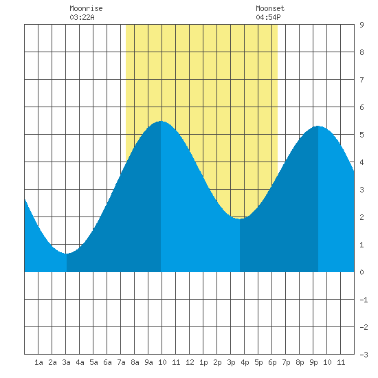 Bonita Cove tide chart for Friday, October 21, 2022