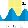 Bonita Cove tide chart for Friday, October 21, 2022