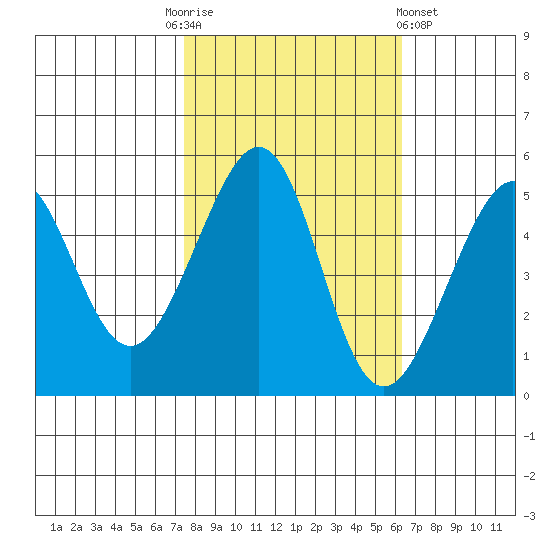 Bonita Cove tide chart for Monday, October 24, 2022