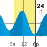 Bonita Cove tide chart for Monday, October 24, 2022