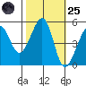 Bonita Cove tide chart for Tuesday, October 25, 2022