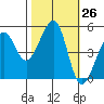 Bonita Cove tide chart for Wednesday, October 26, 2022