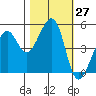Bonita Cove tide chart for Thursday, October 27, 2022