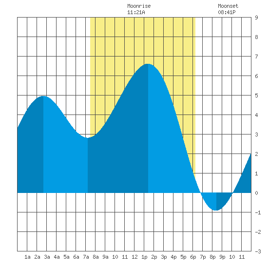 Bonita Cove tide chart for Friday, October 28, 2022