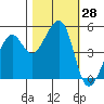 Bonita Cove tide chart for Friday, October 28, 2022