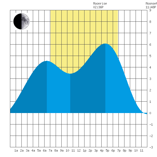 Bonita Cove tide chart for Sunday, October 2, 2022