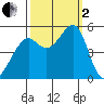 Bonita Cove tide chart for Sunday, October 2, 2022