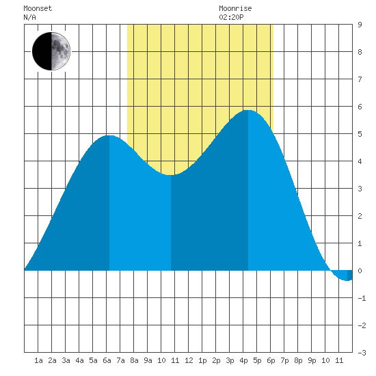 Bonita Cove tide chart for Monday, October 31, 2022