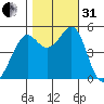 Bonita Cove tide chart for Monday, October 31, 2022