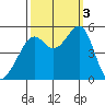 Bonita Cove tide chart for Monday, October 3, 2022