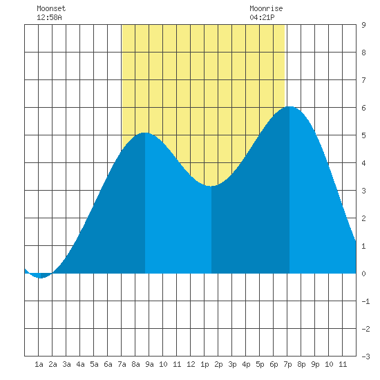 Bonita Cove tide chart for Tuesday, October 4, 2022