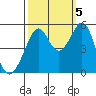 Bonita Cove tide chart for Wednesday, October 5, 2022