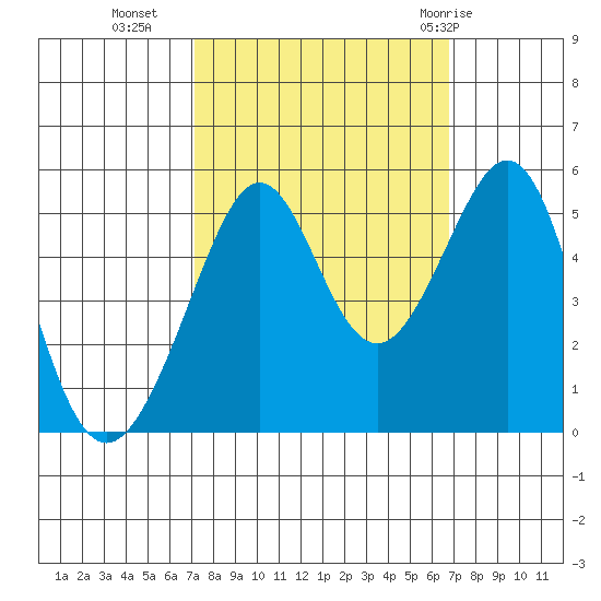 Bonita Cove tide chart for Thursday, October 6, 2022