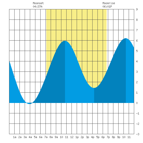 Bonita Cove tide chart for Friday, October 7, 2022