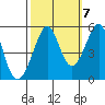 Bonita Cove tide chart for Friday, October 7, 2022