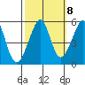 Bonita Cove tide chart for Saturday, October 8, 2022