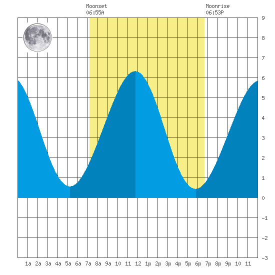 Bonita Cove tide chart for Sunday, October 9, 2022