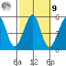 Bonita Cove tide chart for Sunday, October 9, 2022