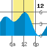 Bonita Cove tide chart for Saturday, November 12, 2022