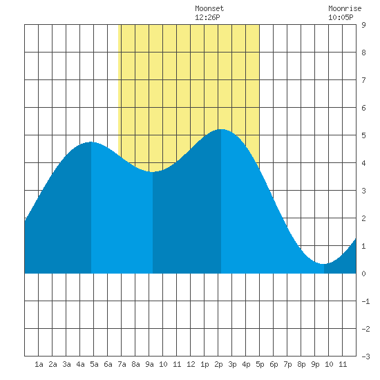 Bonita Cove tide chart for Monday, November 14, 2022