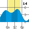 Bonita Cove tide chart for Monday, November 14, 2022