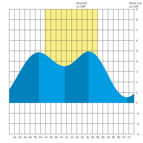 Bonita Cove tide chart for Tuesday, November 15, 2022