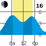 Bonita Cove tide chart for Wednesday, November 16, 2022