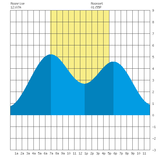 Bonita Cove tide chart for Thursday, November 17, 2022