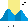 Bonita Cove tide chart for Thursday, November 17, 2022