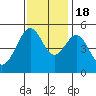Bonita Cove tide chart for Friday, November 18, 2022