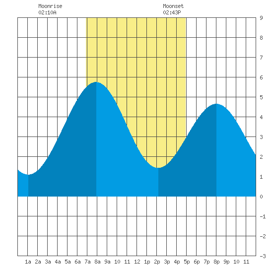 Bonita Cove tide chart for Saturday, November 19, 2022