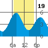 Bonita Cove tide chart for Saturday, November 19, 2022