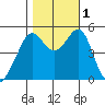 Bonita Cove tide chart for Tuesday, November 1, 2022