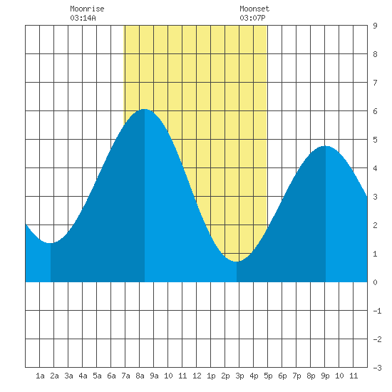 Bonita Cove tide chart for Sunday, November 20, 2022