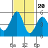 Bonita Cove tide chart for Sunday, November 20, 2022