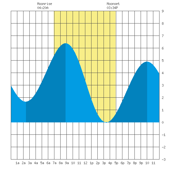 Bonita Cove tide chart for Monday, November 21, 2022