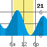 Bonita Cove tide chart for Monday, November 21, 2022