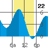 Bonita Cove tide chart for Tuesday, November 22, 2022