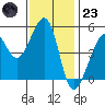 Bonita Cove tide chart for Wednesday, November 23, 2022
