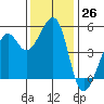 Bonita Cove tide chart for Saturday, November 26, 2022