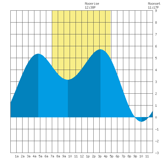 Bonita Cove tide chart for Tuesday, November 29, 2022