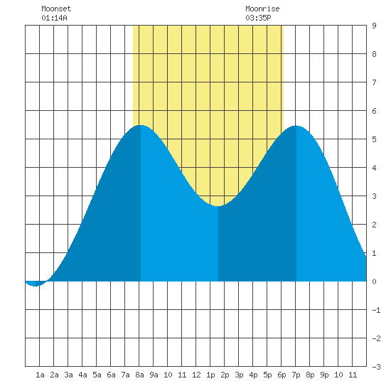 Bonita Cove tide chart for Wednesday, November 2, 2022