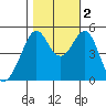 Bonita Cove tide chart for Wednesday, November 2, 2022